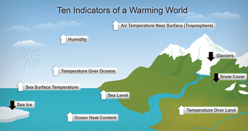 Indicators of a Warming World